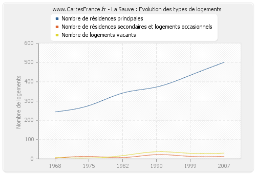 La Sauve : Evolution des types de logements